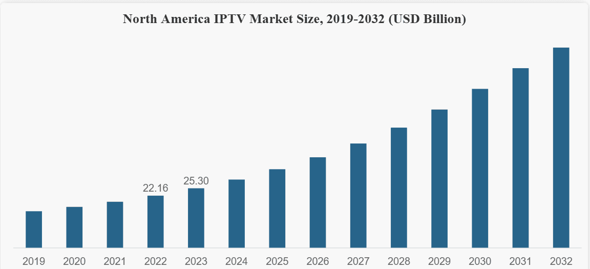 img graph growth Graph showcasing IPTV growth and market trends